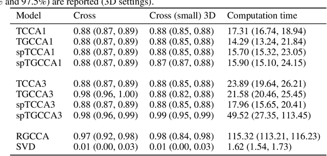 Figure 3 for Tensor Generalized Canonical Correlation Analysis