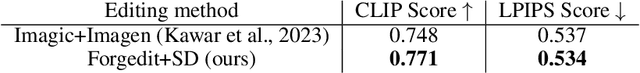 Figure 2 for Forgedit: Text Guided Image Editing via Learning and Forgetting