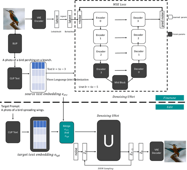 Figure 1 for Forgedit: Text Guided Image Editing via Learning and Forgetting