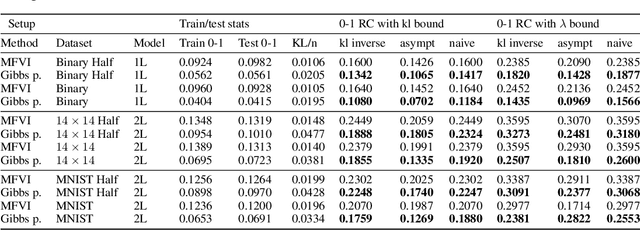 Figure 2 for Estimating optimal PAC-Bayes bounds with Hamiltonian Monte Carlo