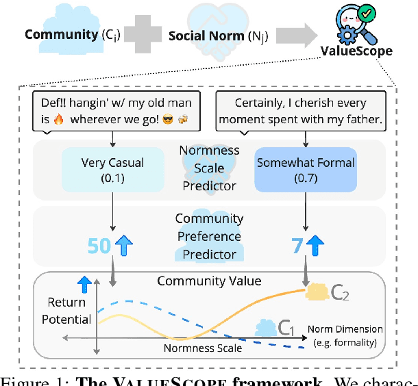 Figure 1 for ValueScope: Unveiling Implicit Norms and Values via Return Potential Model of Social Interactions