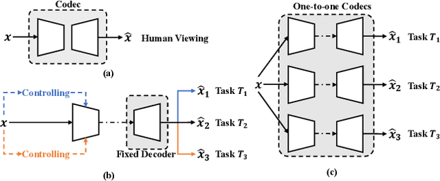 Figure 1 for Task-Aware Encoder Control for Deep Video Compression