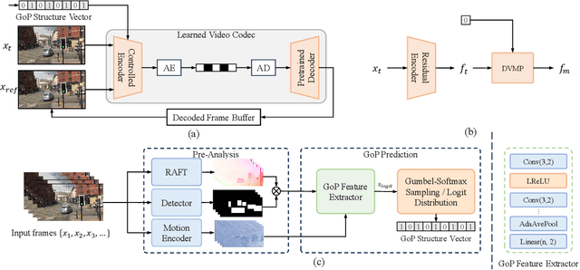 Figure 3 for Task-Aware Encoder Control for Deep Video Compression