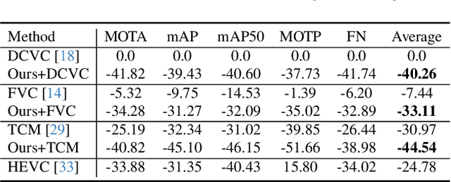 Figure 2 for Task-Aware Encoder Control for Deep Video Compression