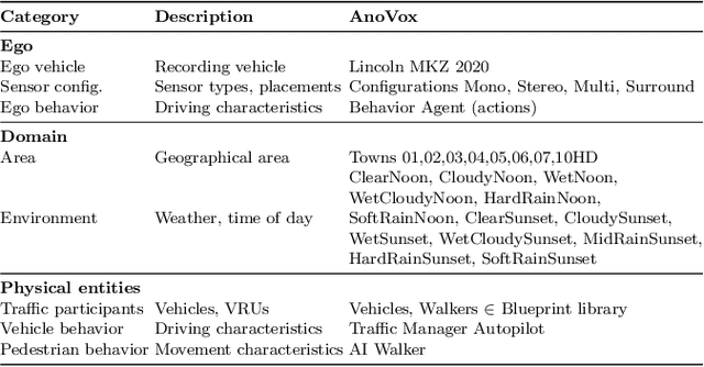 Figure 4 for AnoVox: A Benchmark for Multimodal Anomaly Detection in Autonomous Driving