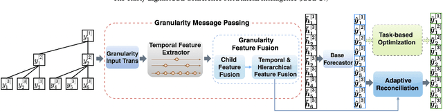 Figure 4 for GMP-AR: Granularity Message Passing and Adaptive Reconciliation for Temporal Hierarchy Forecasting