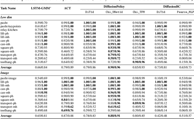 Figure 4 for CleanDiffuser: An Easy-to-use Modularized Library for Diffusion Models in Decision Making