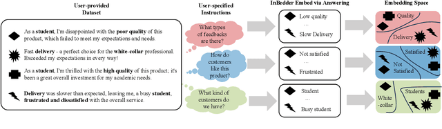 Figure 1 for Answer is All You Need: Instruction-following Text Embedding via Answering the Question