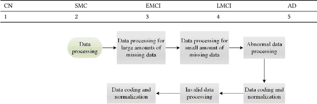 Figure 2 for Intelligent Diagnosis of Alzheimer's Disease Based on Machine Learning