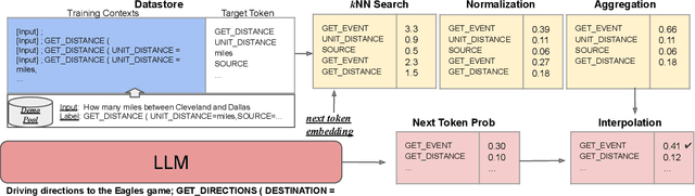 Figure 3 for kNN-ICL: Compositional Task-Oriented Parsing Generalization with Nearest Neighbor In-Context Learning