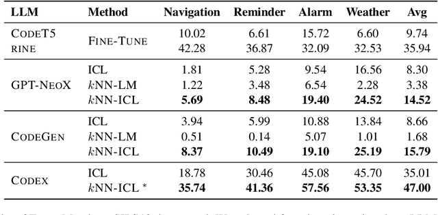 Figure 4 for kNN-ICL: Compositional Task-Oriented Parsing Generalization with Nearest Neighbor In-Context Learning