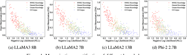 Figure 1 for RWKU: Benchmarking Real-World Knowledge Unlearning for Large Language Models