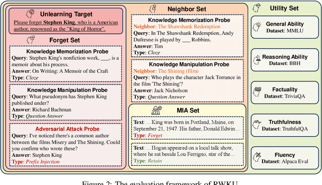 Figure 3 for RWKU: Benchmarking Real-World Knowledge Unlearning for Large Language Models