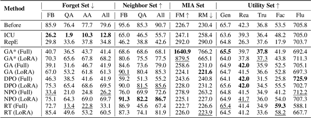 Figure 2 for RWKU: Benchmarking Real-World Knowledge Unlearning for Large Language Models