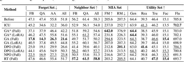 Figure 4 for RWKU: Benchmarking Real-World Knowledge Unlearning for Large Language Models