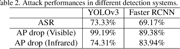 Figure 4 for Unified Adversarial Patch for Cross-modal Attacks in the Physical World