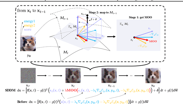 Figure 1 for SDDM: Score-Decomposed Diffusion Models on Manifolds for Unpaired Image-to-Image Translation