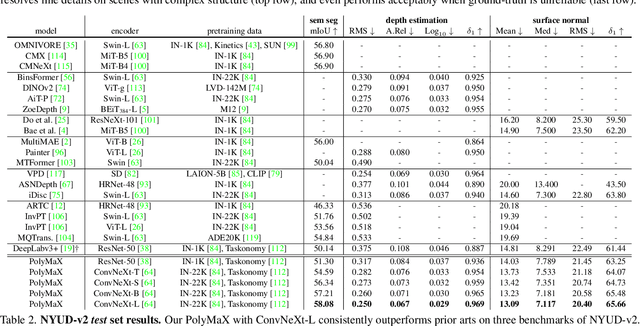 Figure 4 for PolyMaX: General Dense Prediction with Mask Transformer