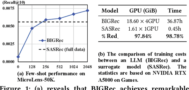 Figure 2 for Data-efficient Fine-tuning for LLM-based Recommendation