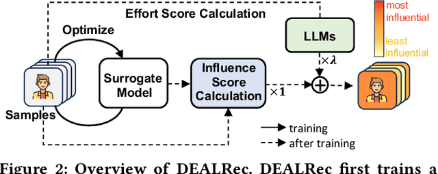 Figure 3 for Data-efficient Fine-tuning for LLM-based Recommendation