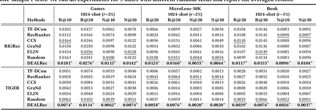 Figure 4 for Data-efficient Fine-tuning for LLM-based Recommendation