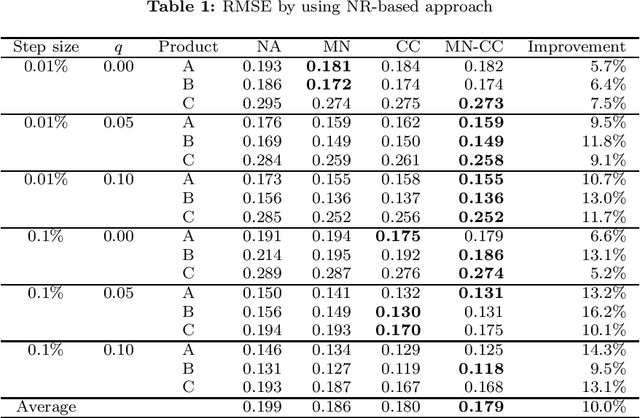 Figure 2 for Interpretable Price Bounds Estimation with Shape Constraints in Price Optimization