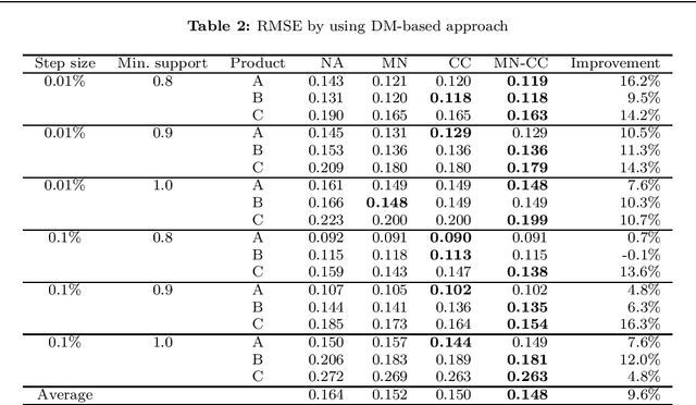 Figure 4 for Interpretable Price Bounds Estimation with Shape Constraints in Price Optimization