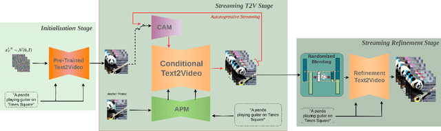 Figure 1 for StreamingT2V: Consistent, Dynamic, and Extendable Long Video Generation from Text