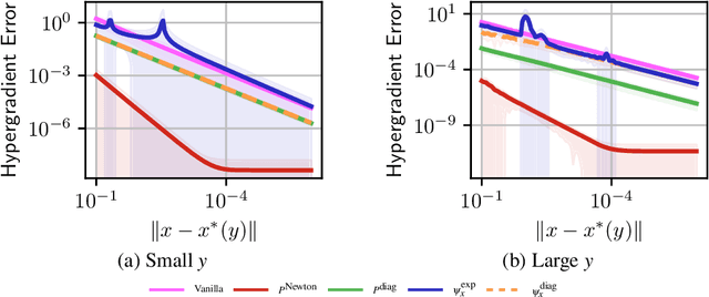 Figure 4 for Enhancing Hypergradients Estimation: A Study of Preconditioning and Reparameterization