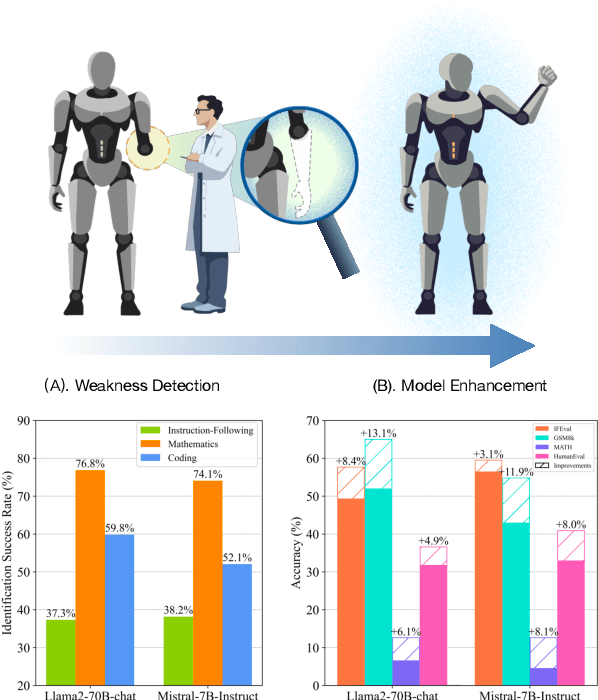 Figure 1 for AutoDetect: Towards a Unified Framework for Automated Weakness Detection in Large Language Models