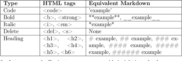 Figure 2 for A First Look at Information Highlighting in Stack Overflow Answers