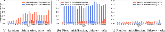 Figure 1 for Asymmetry in Low-Rank Adapters of Foundation Models