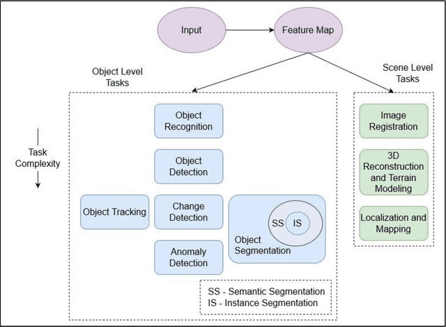 Figure 3 for A Comprehensive Review on Computer Vision Analysis of Aerial Data