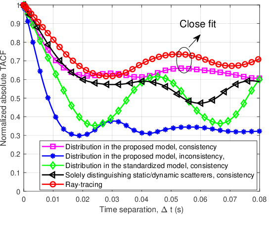 Figure 3 for A LiDAR-Aided Channel Model for Vehicular Intelligent Sensing-Communication Integration