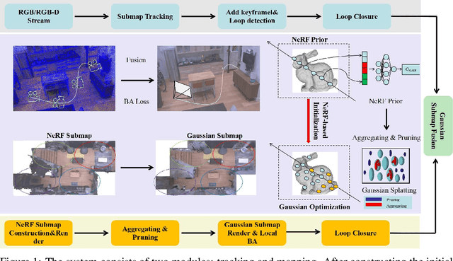 Figure 1 for NGM-SLAM: Gaussian Splatting SLAM with Radiance Field Submap