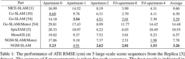 Figure 2 for NGM-SLAM: Gaussian Splatting SLAM with Radiance Field Submap