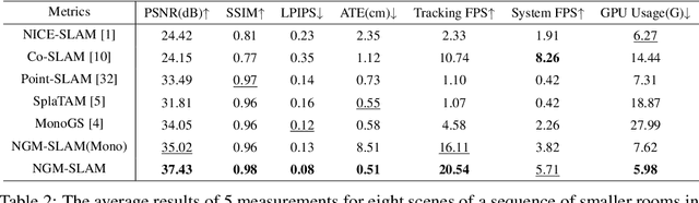 Figure 4 for NGM-SLAM: Gaussian Splatting SLAM with Radiance Field Submap