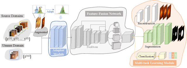 Figure 1 for Adaptive Feature Fusion Neural Network for Glaucoma Segmentation on Unseen Fundus Images