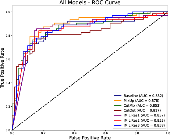 Figure 4 for IMIL: Interactive Medical Image Learning Framework