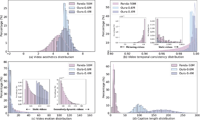 Figure 4 for OpenVid-1M: A Large-Scale High-Quality Dataset for Text-to-video Generation