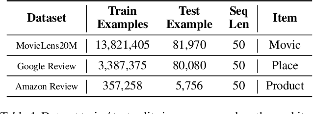 Figure 2 for User-LLM: Efficient LLM Contextualization with User Embeddings