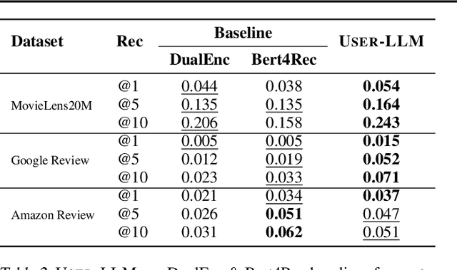 Figure 4 for User-LLM: Efficient LLM Contextualization with User Embeddings