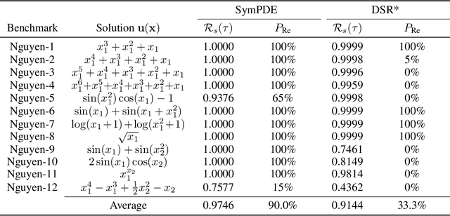 Figure 2 for Closed-form Symbolic Solutions: A New Perspective on Solving Partial Differential Equations