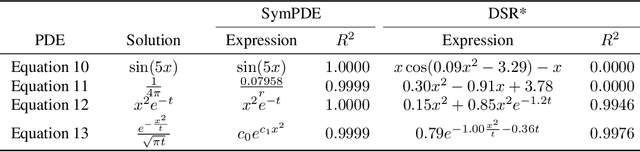 Figure 3 for Closed-form Symbolic Solutions: A New Perspective on Solving Partial Differential Equations