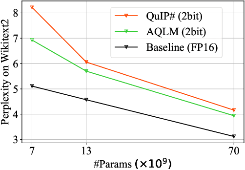 Figure 1 for Extreme Compression of Large Language Models via Additive Quantization