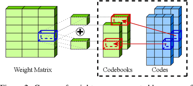 Figure 3 for Extreme Compression of Large Language Models via Additive Quantization