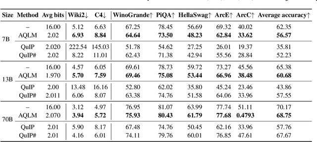 Figure 2 for Extreme Compression of Large Language Models via Additive Quantization