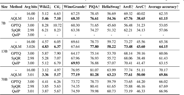 Figure 4 for Extreme Compression of Large Language Models via Additive Quantization