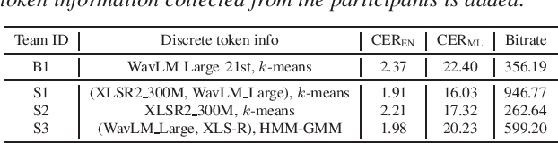 Figure 1 for The Interspeech 2024 Challenge on Speech Processing Using Discrete Units