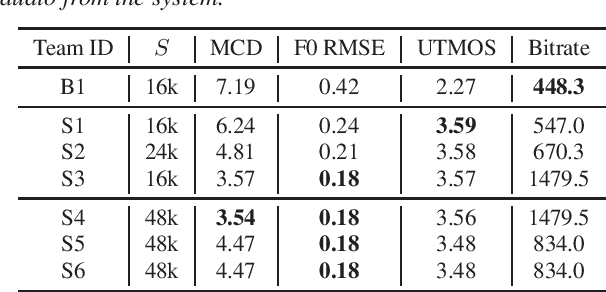 Figure 2 for The Interspeech 2024 Challenge on Speech Processing Using Discrete Units